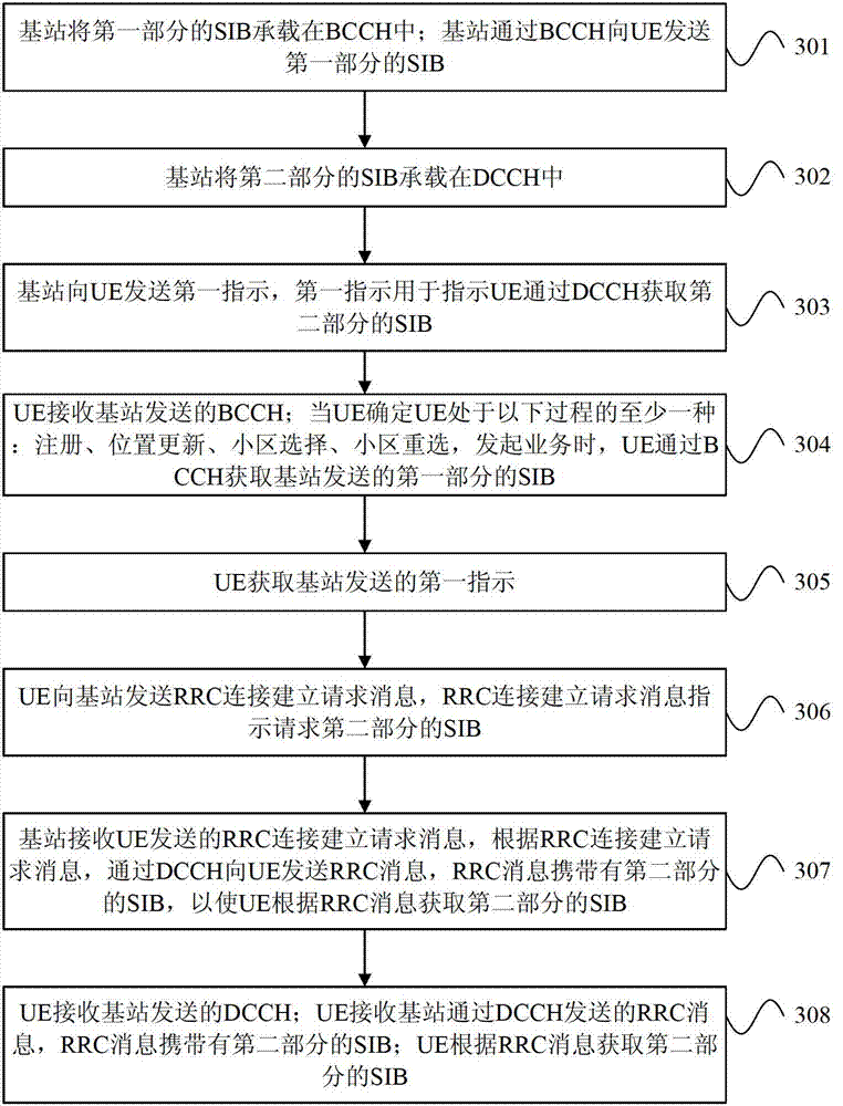 System information block transmission method and apparatus