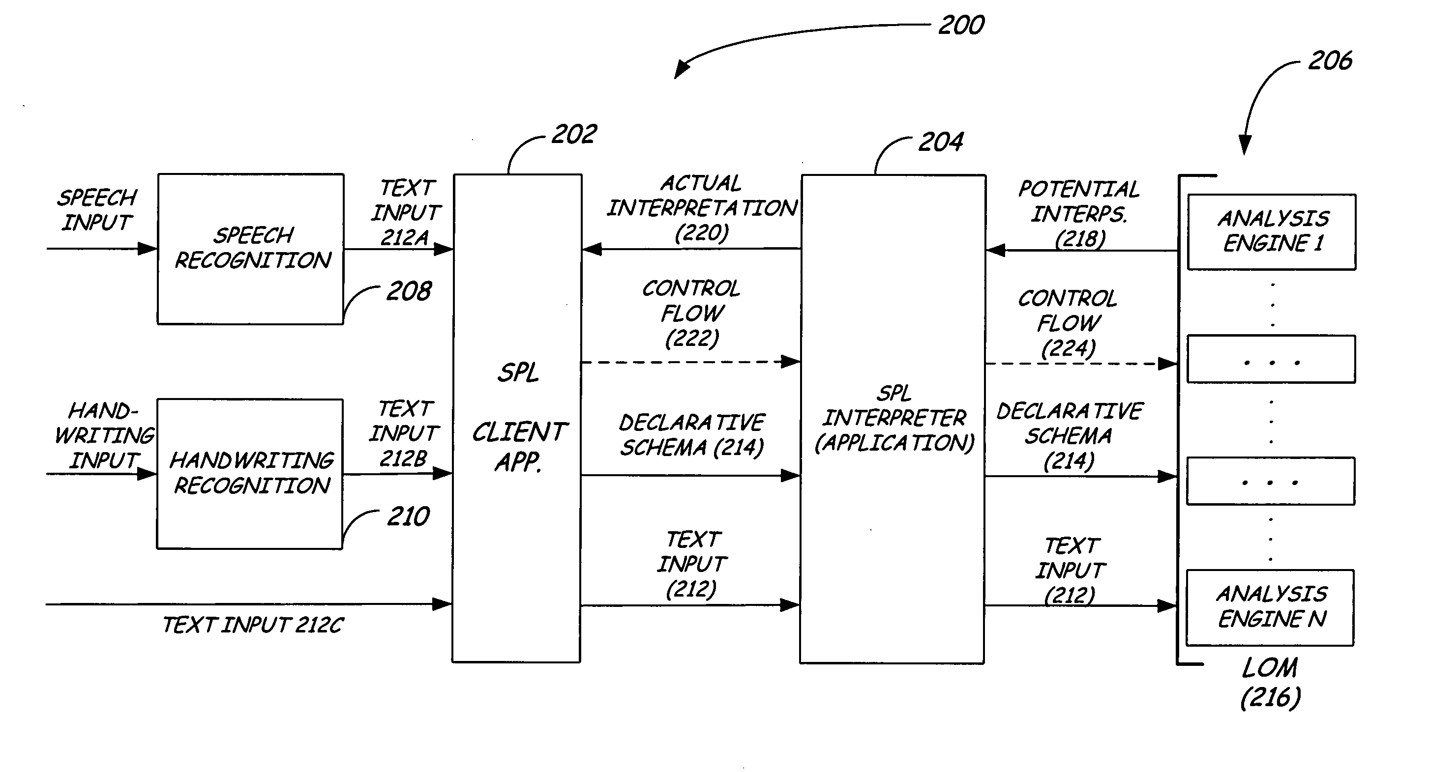 Linguistic object model