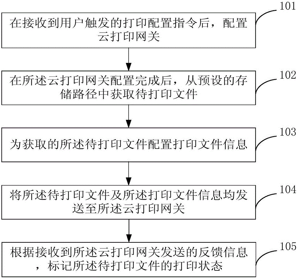 Printing control method and device of intelligent terminal