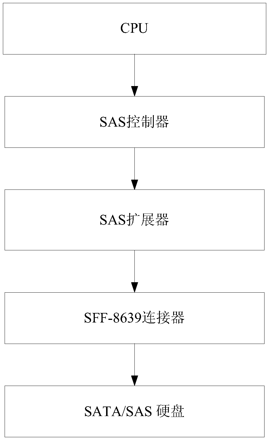 A control method and system for a pcie hard disk status light