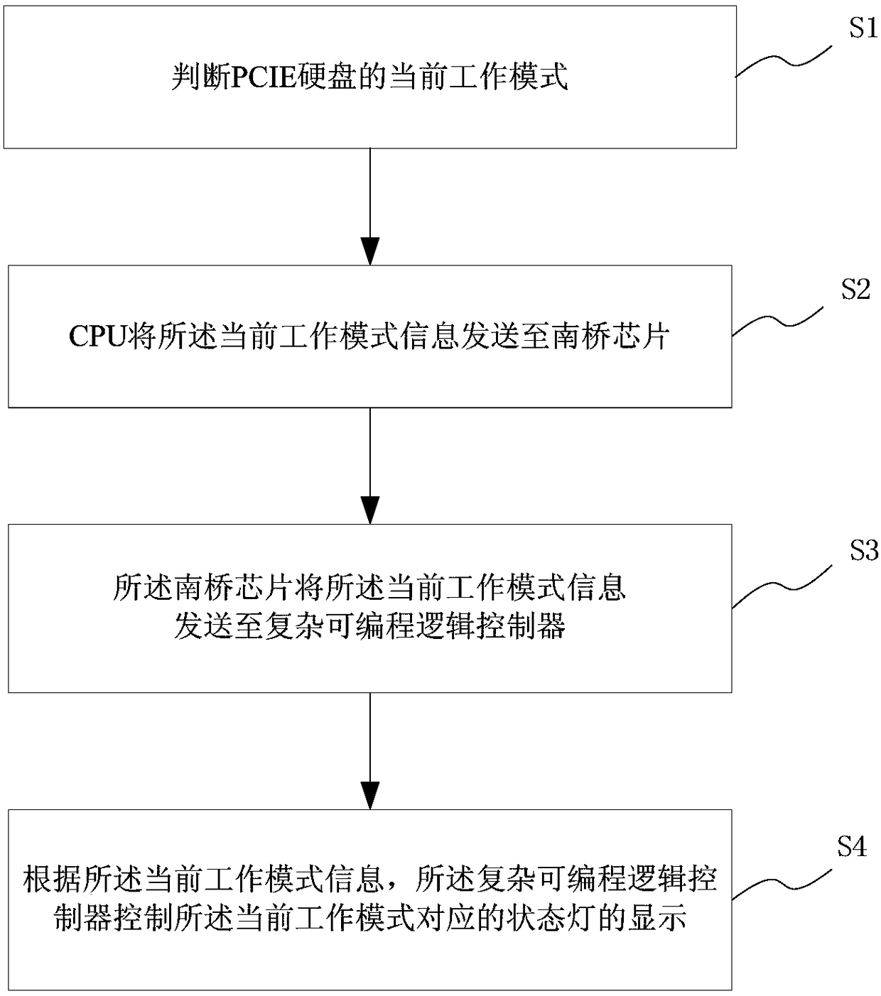 A control method and system for a pcie hard disk status light