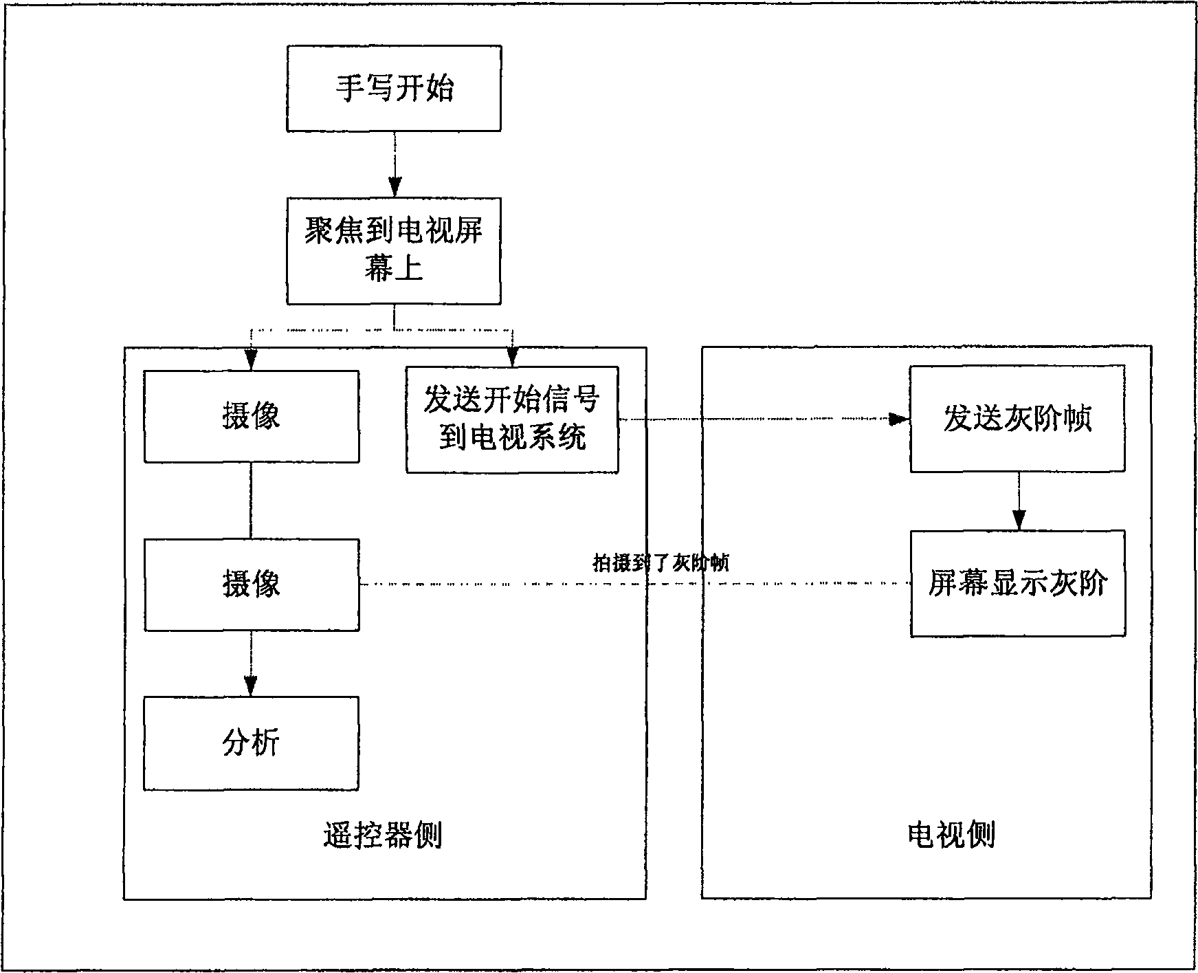 Method of direct screen writing for television system distant end