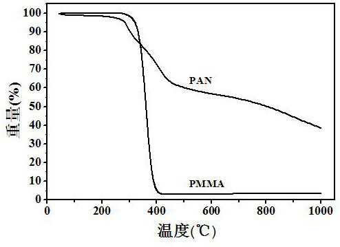 A kind of porous carbon nanofiber material for carbon dioxide adsorption and preparation method thereof