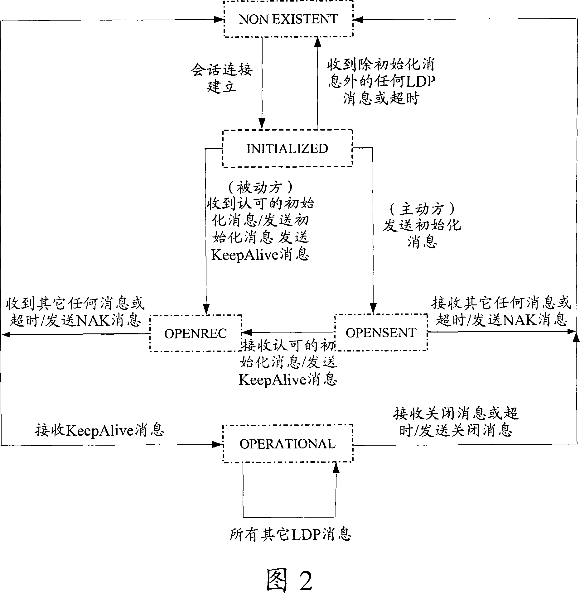 Smoothing restarting method and neighbor devices