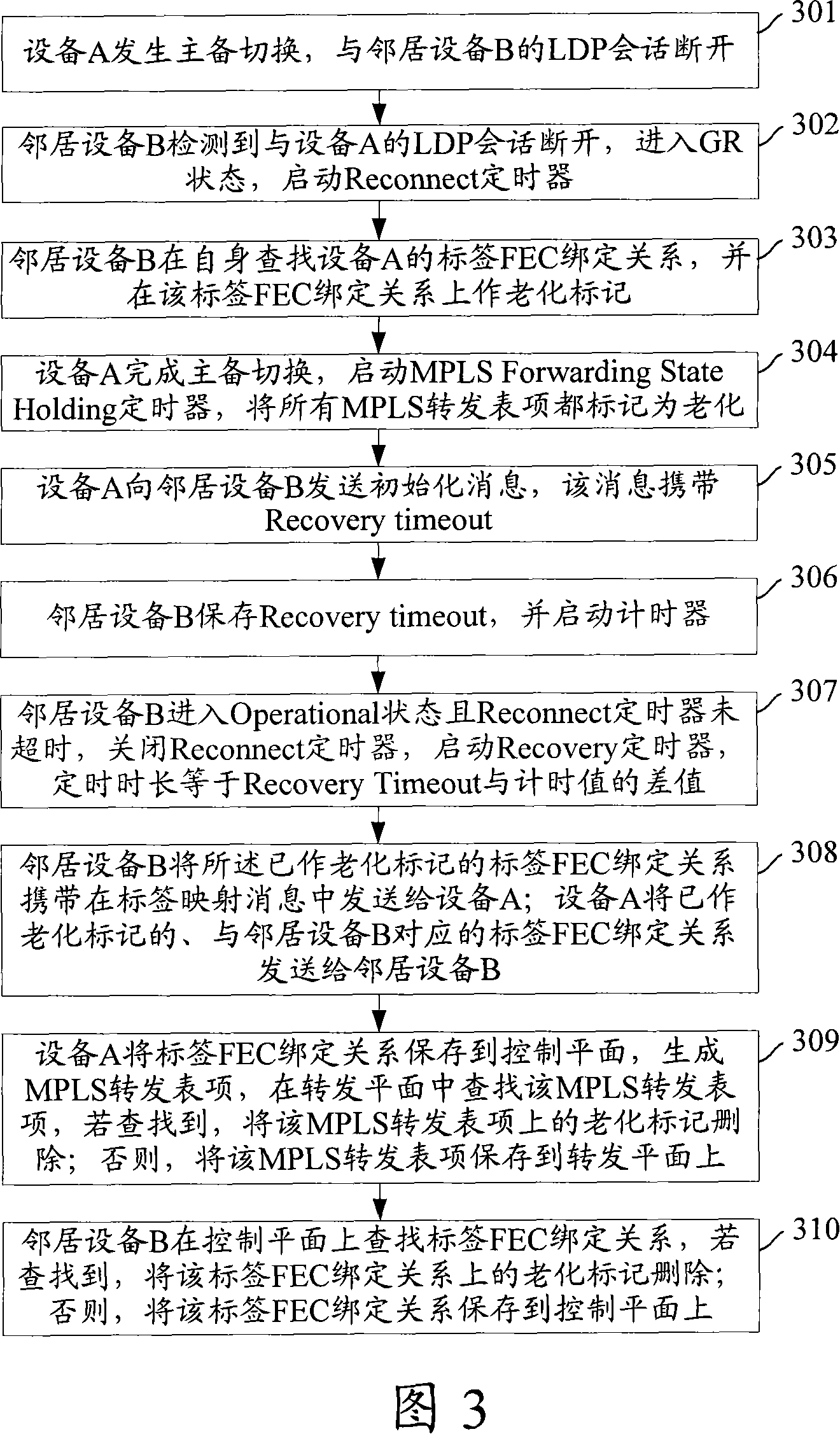 Smoothing restarting method and neighbor devices