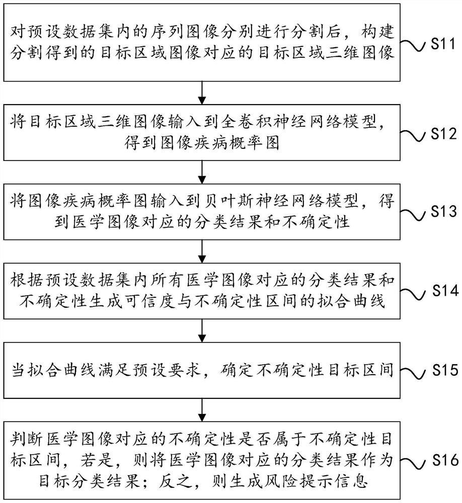 Medical image classification method and system and storage medium