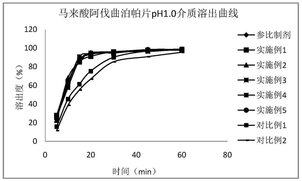 Alvatrepap maleate tablet and preparation method thereof