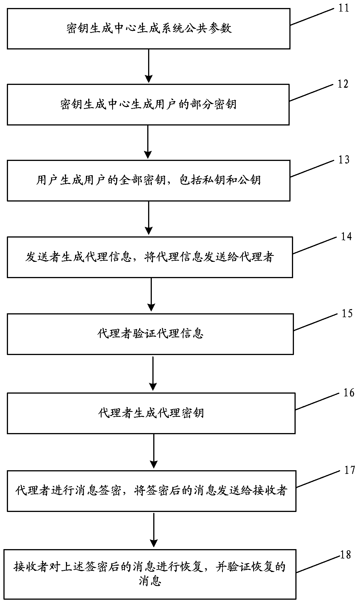 Method and system for certificateless and pairing-free identity-based proxy signcryption