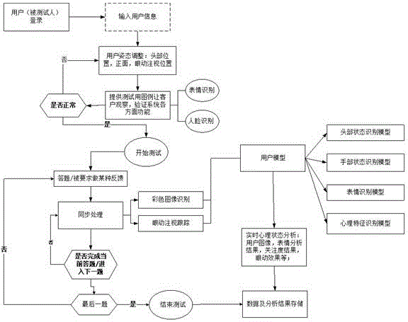 Psychological test method based on face images and eye movement fixation information