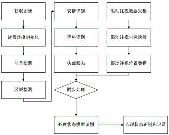 Psychological test method based on face images and eye movement fixation information