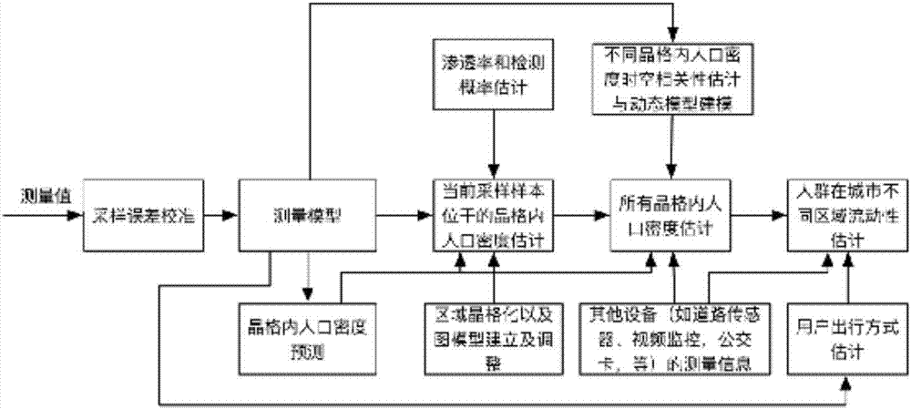 Real-time urban population density and crowd flowing estimation method based on smart phone