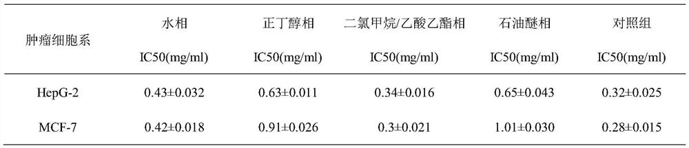 Extraction and separation method and application of Polygonatum nonpolysaccharide components