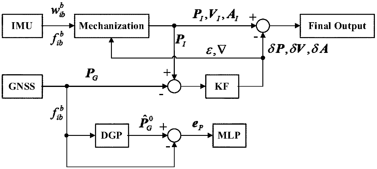 Vehicle GNSS/INS integrated navigation method based on discrete gray neural network model