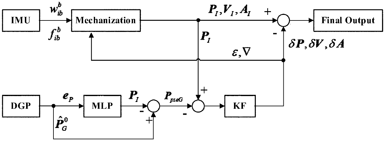 Vehicle GNSS/INS integrated navigation method based on discrete gray neural network model