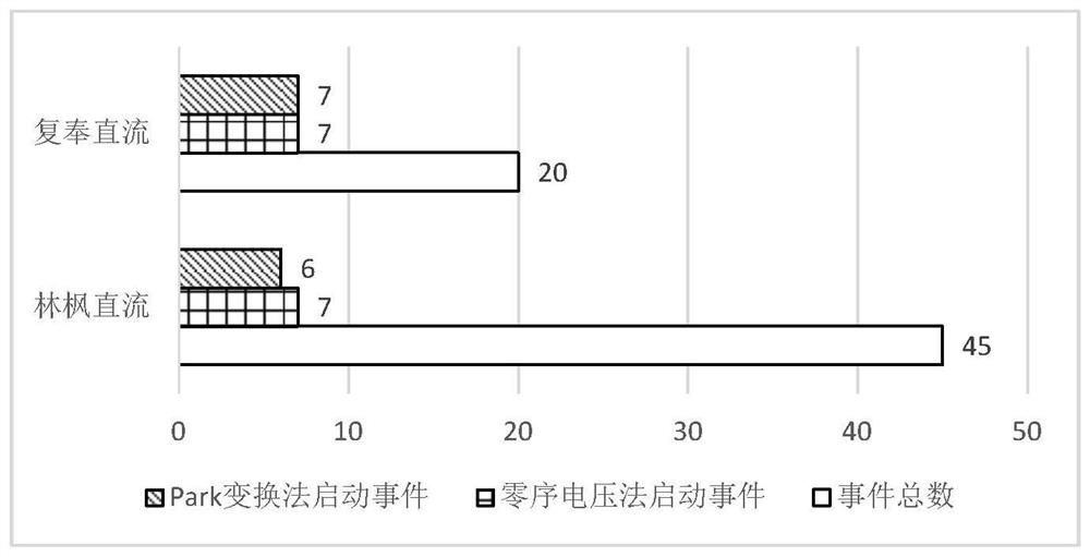 A commutation failure prevention method based on AC bus voltage disturbance