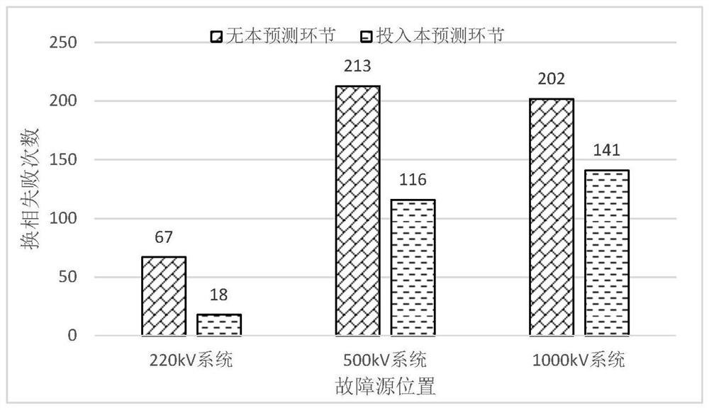 A commutation failure prevention method based on AC bus voltage disturbance