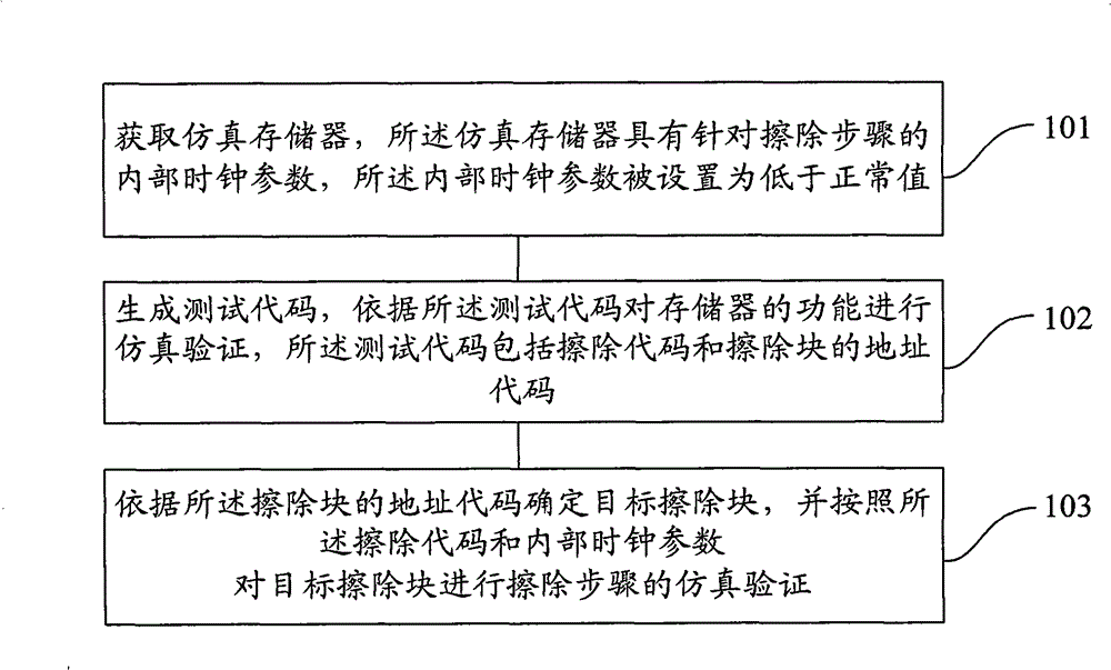 Emulation verification method of nonvolatile memory