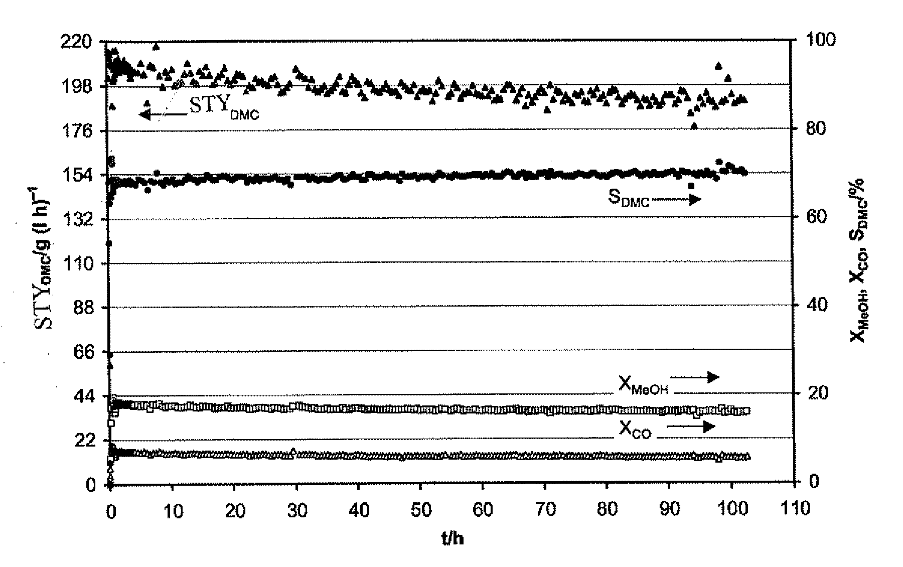 Catalyst for the Synthesis of Dimethyl Carbonate in the Gas Phase