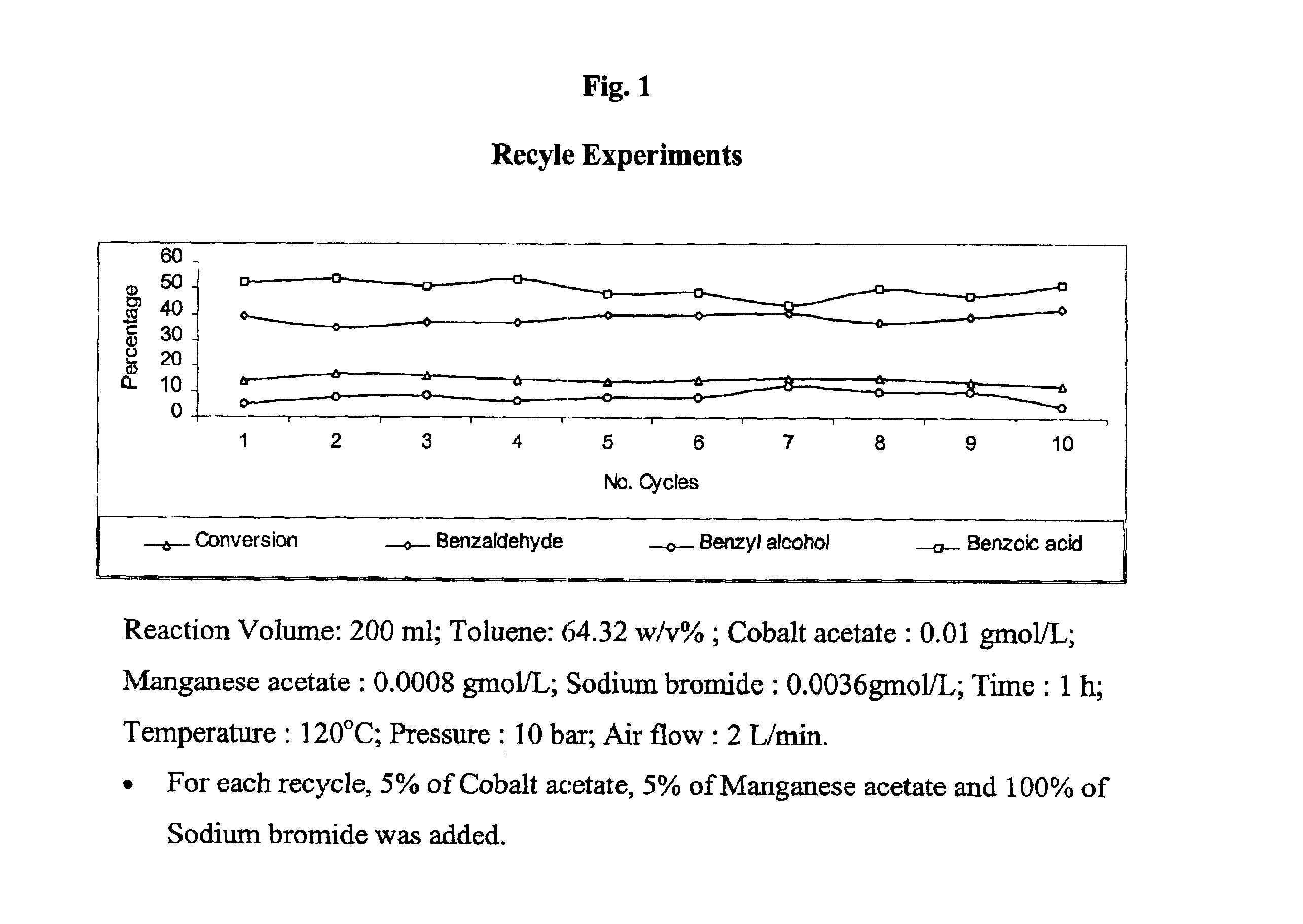 Selective liquid phase air oxidation of toluene catalysed by composite catalytic system