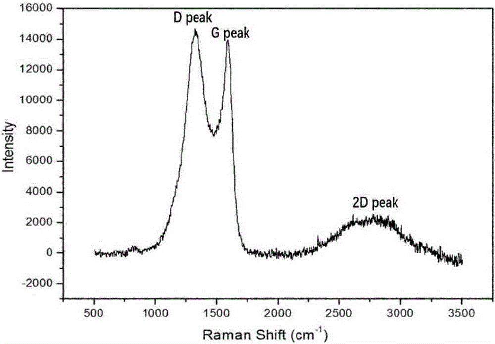 Method for preparing nitrogen self-doped three-dimensional graphene from peels