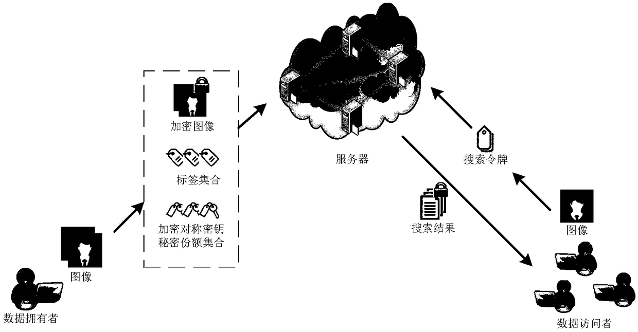 A fuzzy searching method for encrypted images