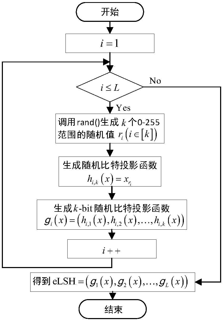 A fuzzy searching method for encrypted images