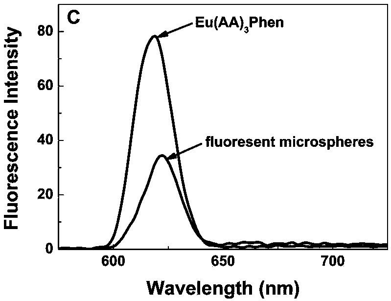 Preparing method for carboxylation porous crosslinked polystyrene copolymerized fluorescent microspheres