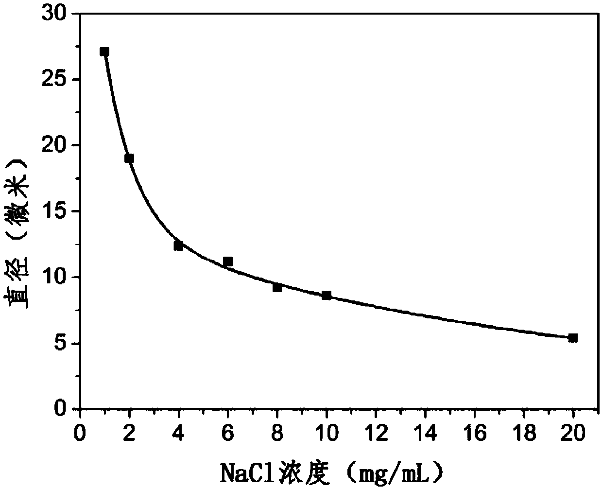 Preparation method and application of polymer hollow microcapsule