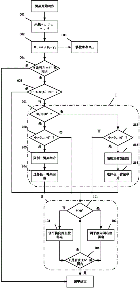 Overhead working truck leveling system based on boom limit and control method thereof