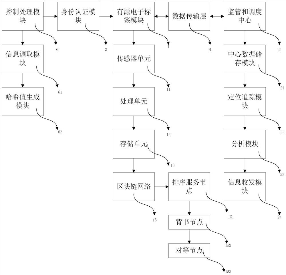 Lead blocking system of traceability electronic tag system based on block chain and interaction method