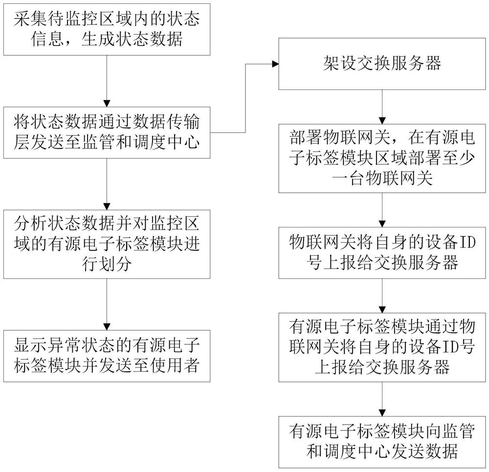 Lead blocking system of traceability electronic tag system based on block chain and interaction method