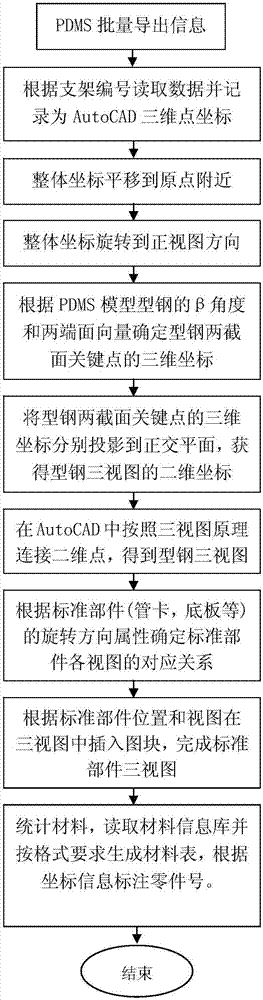 Method for generating three-dimensional bracket model in PDMS (Plant Design Management System) into CAD (Computer-Aided Design) format two-dimensional standard three views