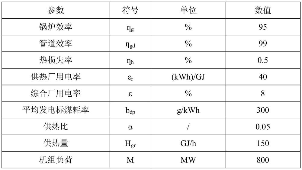 Heat supply unit thermoelectric cost allocation method