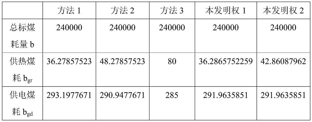 Heat supply unit thermoelectric cost allocation method