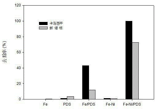 Method for treating water by using zero-valent iron-nickel bi-metal activated persulfate