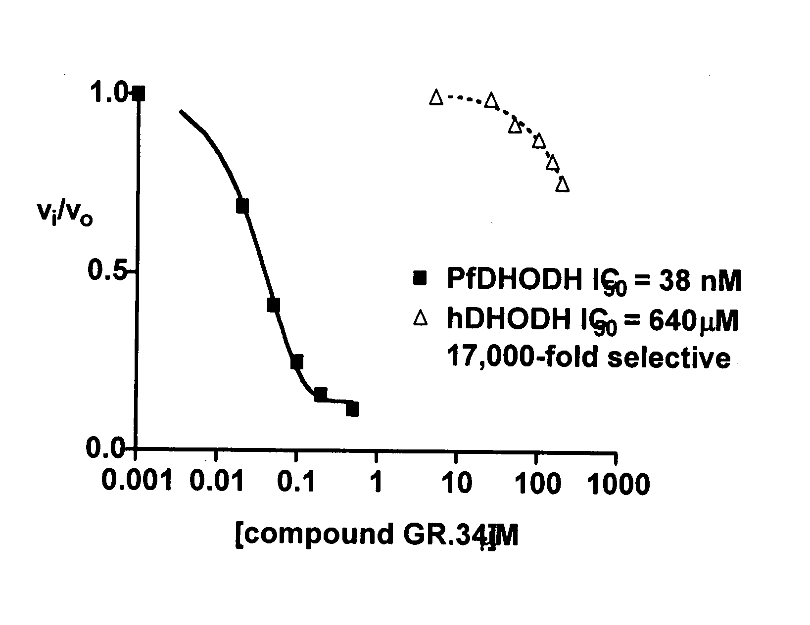 Dihydroorotate dehydrogenase inhibitors with selective Anti-malarial activity