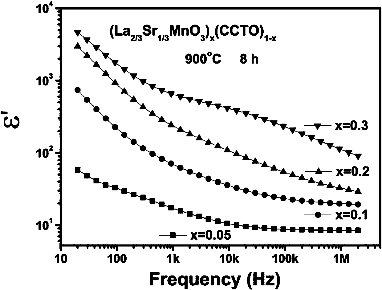 Method for preparing lanthanum strontium manganite/copper calcium titanate composite magnetoelectric ceramic material by virtue of sol-gel method