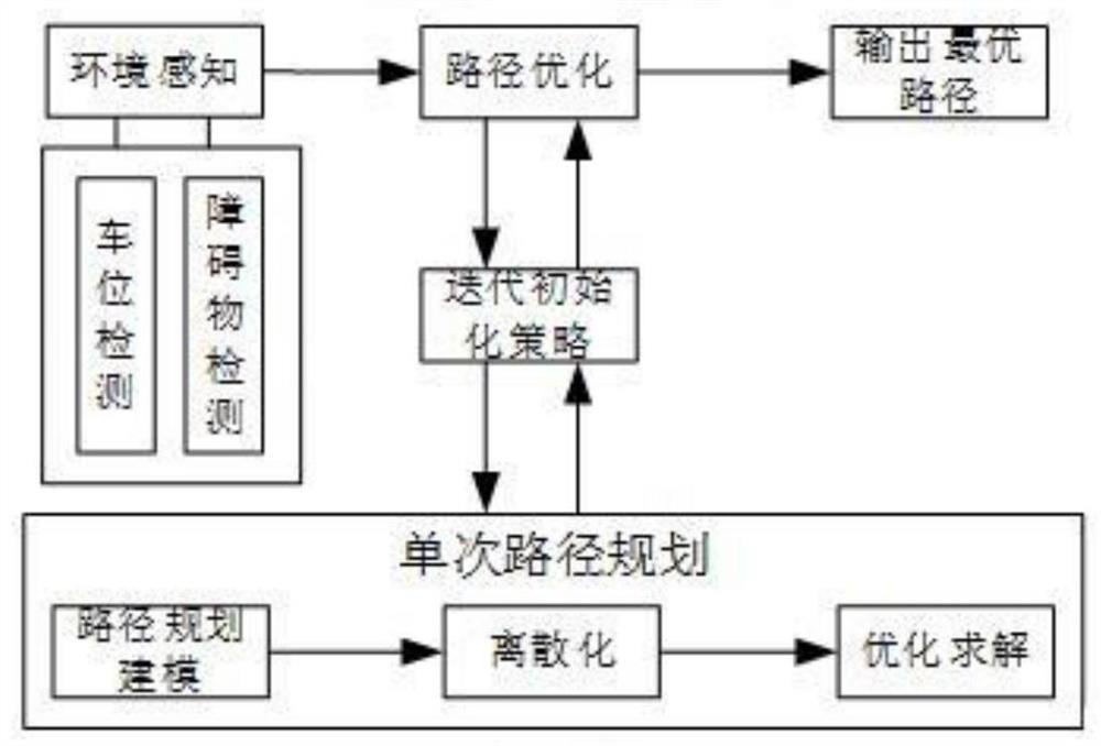 A path planning method, system and medium for various parking scenarios