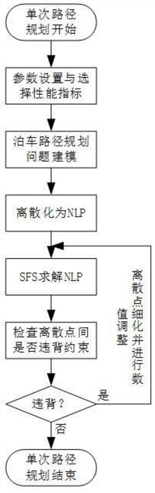 A path planning method, system and medium for various parking scenarios