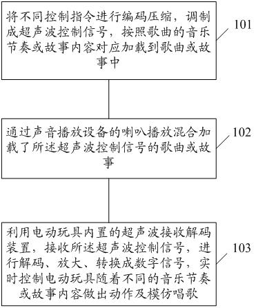 Electric toy controlled by ultrasonic waves and control method thereof