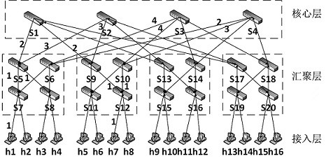 Data center network flow scheduling method based on SDN (Software Defined Network)