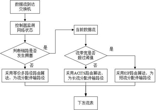 Data center network flow scheduling method based on SDN (Software Defined Network)