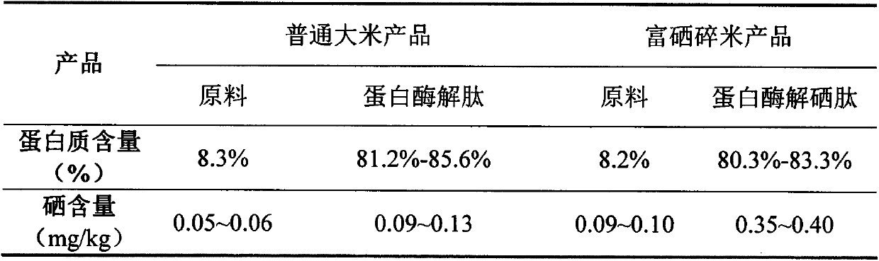 Preparation method of rice enzymolysis selenium polypeptides with immune activity