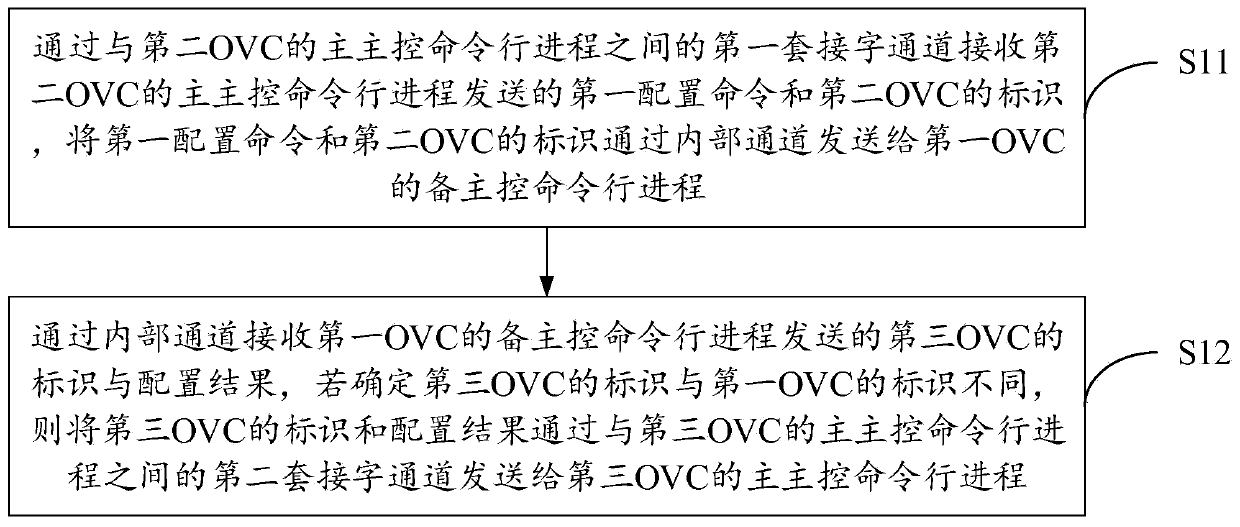 A master-slave master control configuration synchronization method and device based on frame type equipment