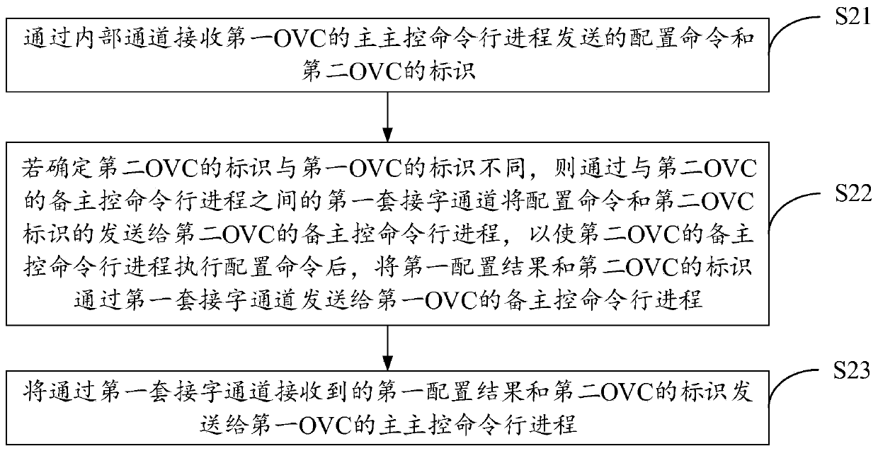 A master-slave master control configuration synchronization method and device based on frame type equipment