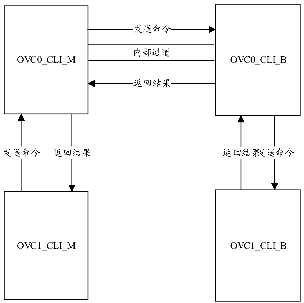 A master-slave master control configuration synchronization method and device based on frame type equipment