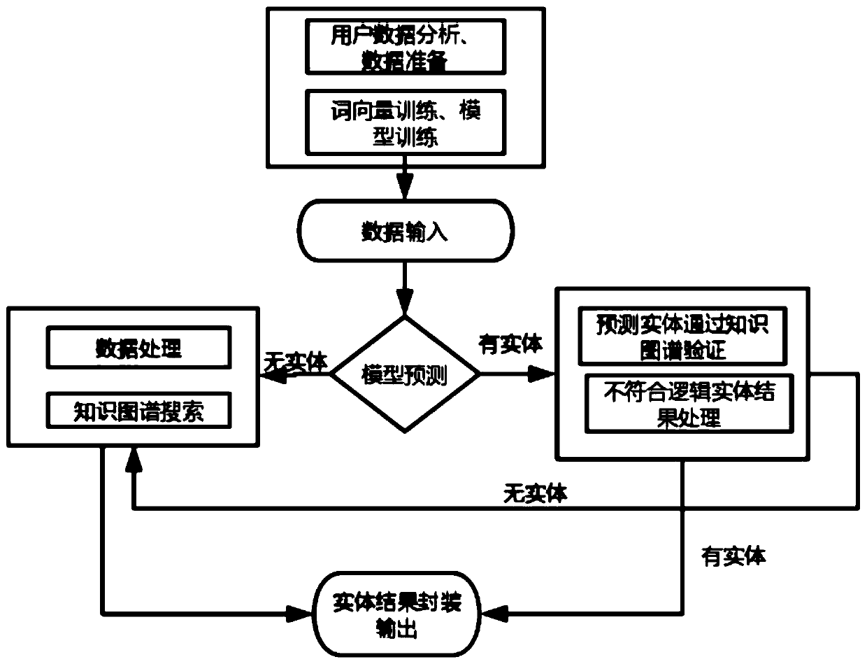 Film and television entity identification method based on Bilstm-crf and knowledge graph