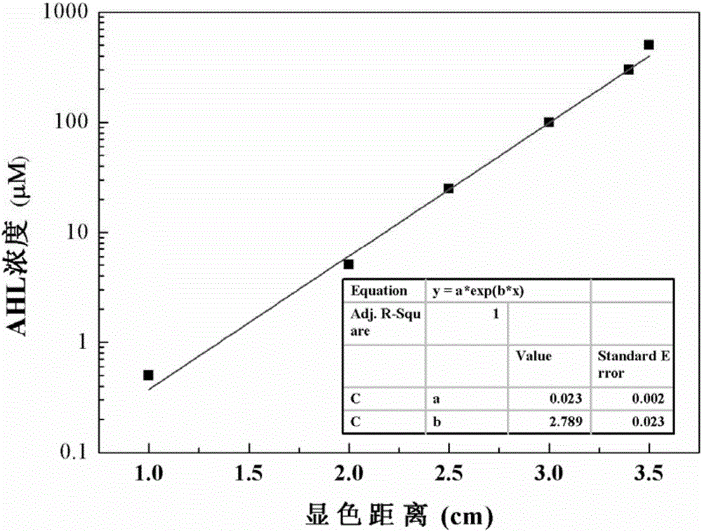 Method for measuring content of total acyl homoserine lactone (AHL)