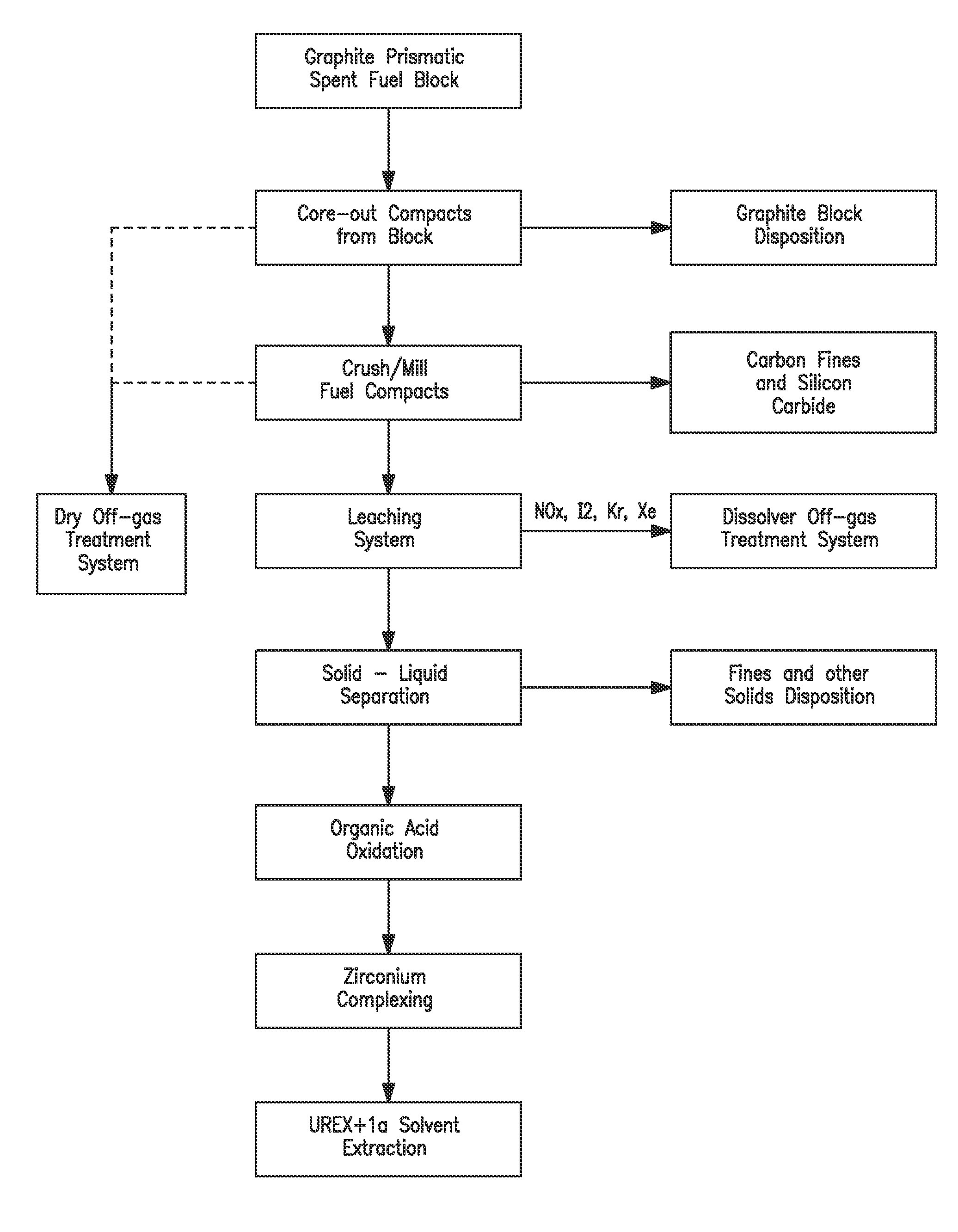 Processing fissile material mixtures containing zirconium and/or carbon