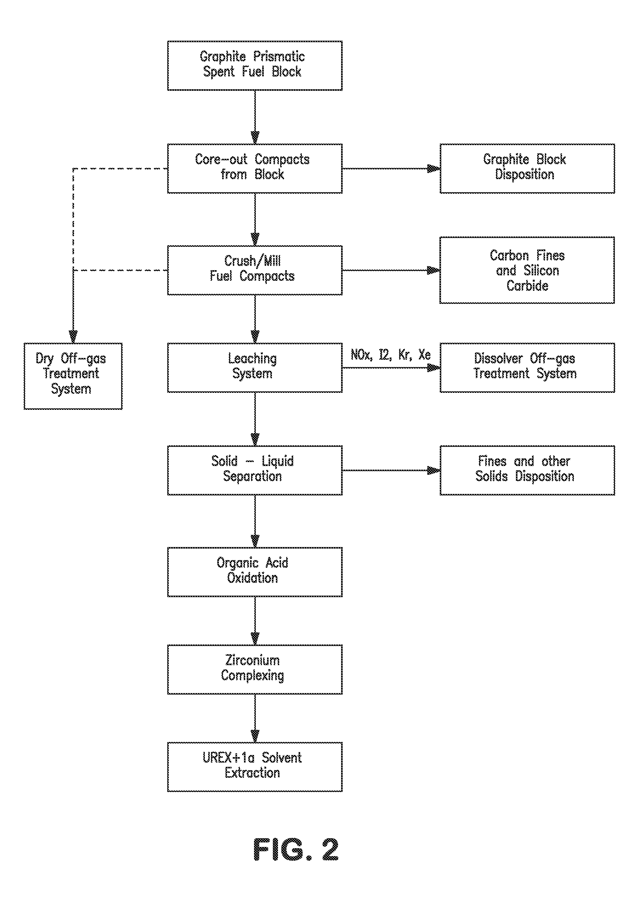 Processing fissile material mixtures containing zirconium and/or carbon